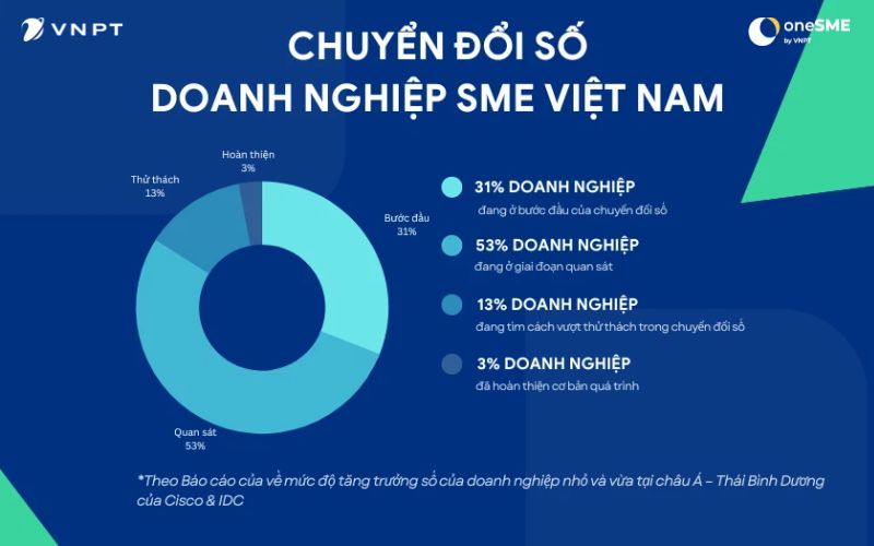Chuyển Đổi Số Doanh Nghiệp SME Việt Nam Theo Báo Cáo Mức Độ Tăng Trưởng Số Của Cisco & IDC