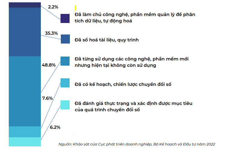 Thực trạng và nhu cầu ứng dụng công nghệ số trong nghiệp vụ hoạt động của doanh nghiệp Việt Nam