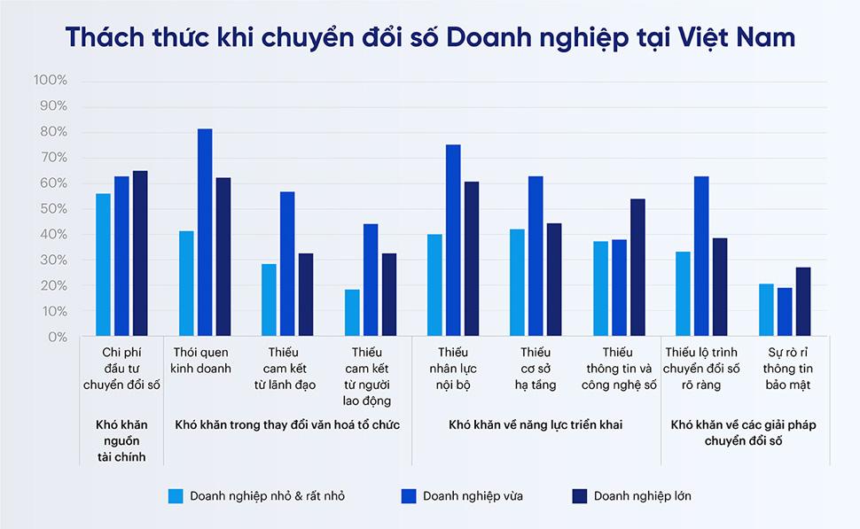 Thách Thức Chuyển Đổi Số Của Doanh Nghiệp Ngành Công Thương Tại Việt Nam