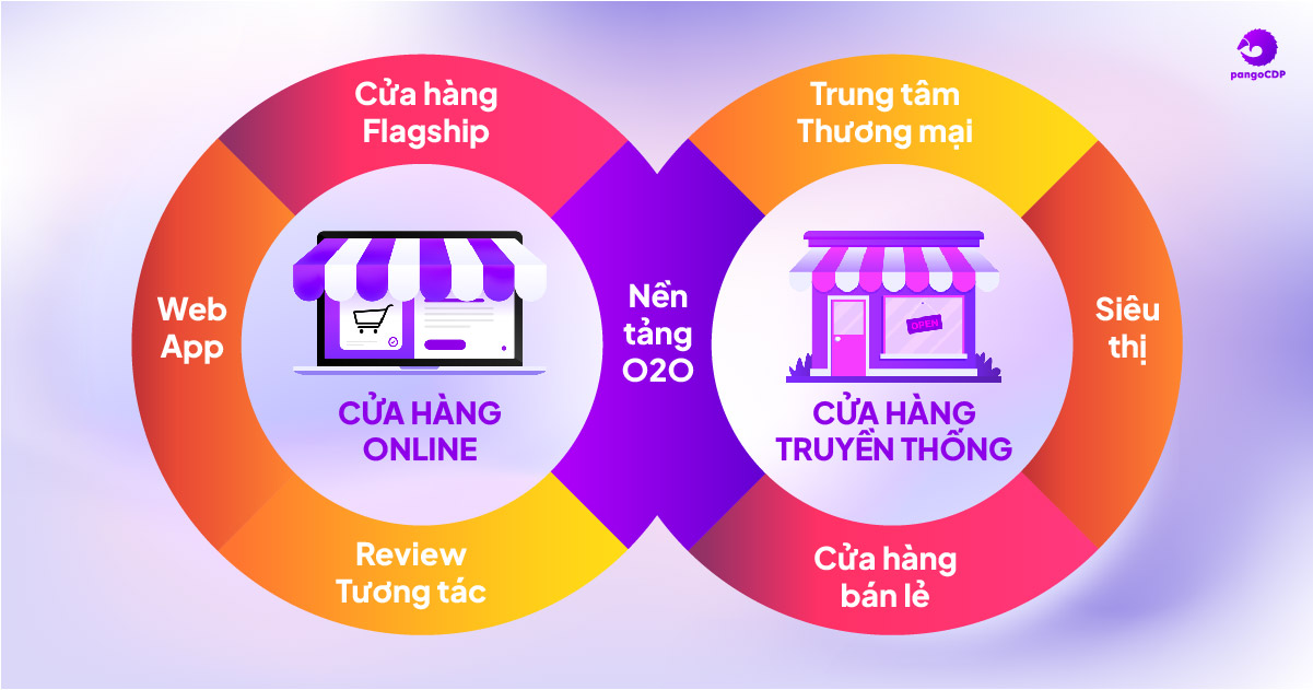 Các Mô Hình Kinh Doanh Mới Trong Ngành Bán Lẻ Nhờ Ứng Dụng Giải Pháp Số