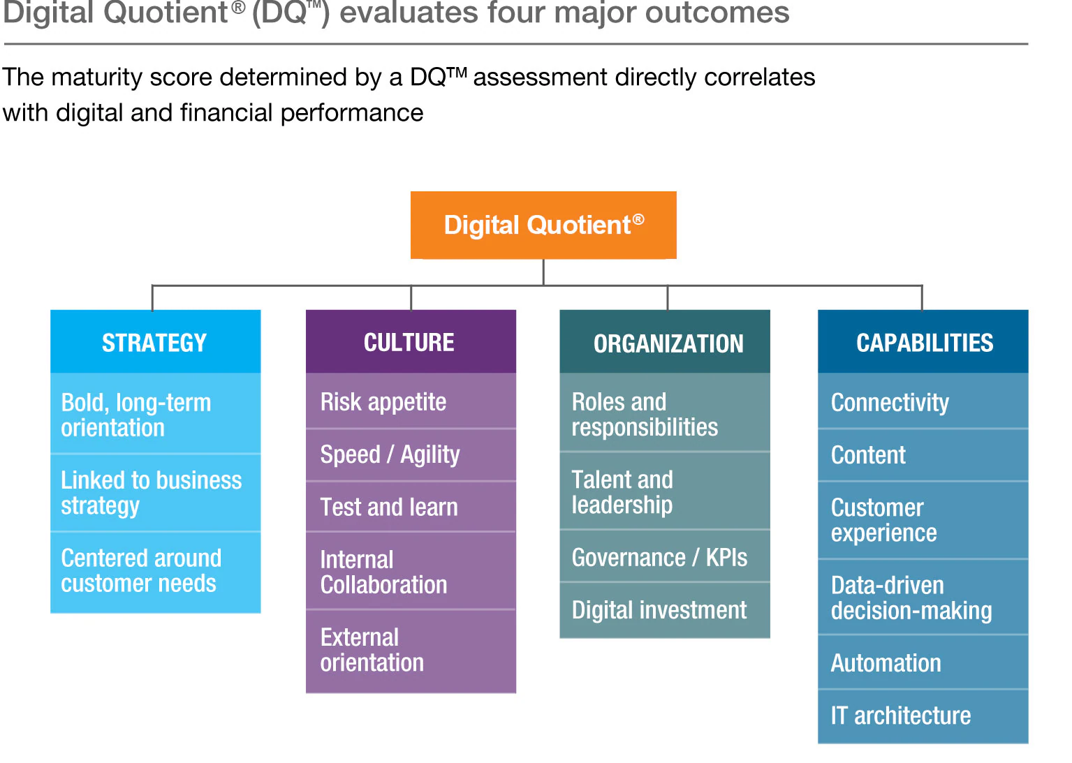 Khung đánh giá chuyển đổi số của McKinsey: Digital Quotient (DQ) và Chìa khóa thành công