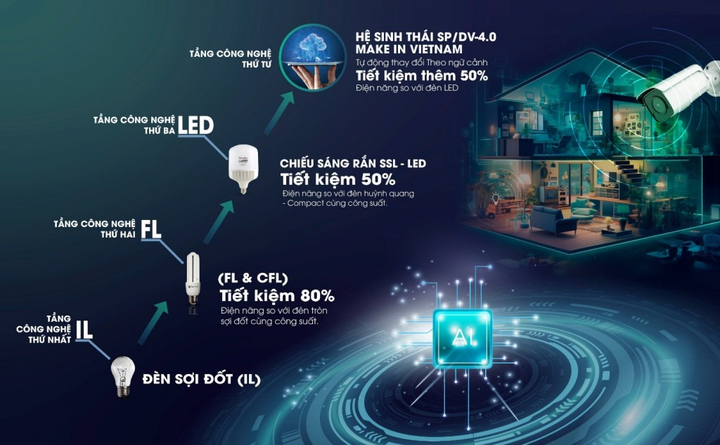 Rạng Đông và chiến lược chuyển đổi số: Hệ sinh thái sản phẩm 4.0