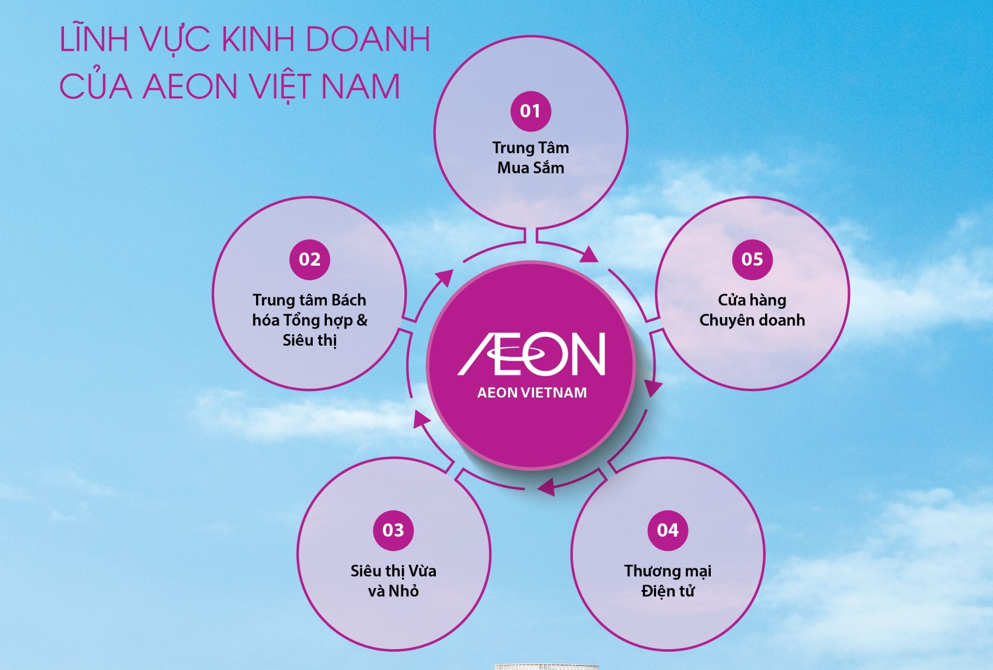 Công Ty TNHH AEON Việt Nam: Mức Độ Chuyển Đổi Số và Chiến Lược Omnichannel