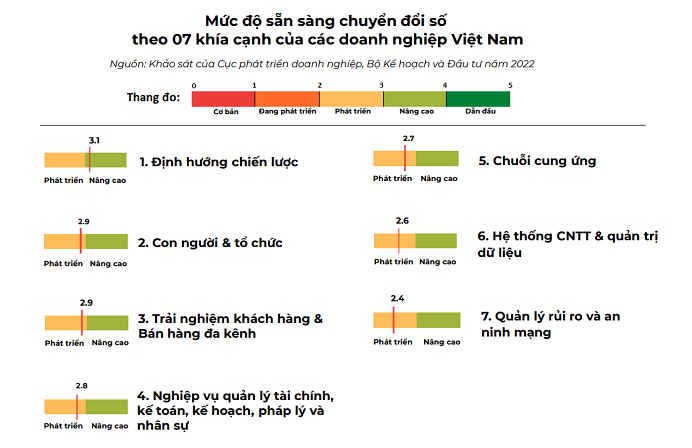 Mức độ sẵn sàng chuyển đổi số của ngành công thương Việt Nam: Các yếu tố quyết định