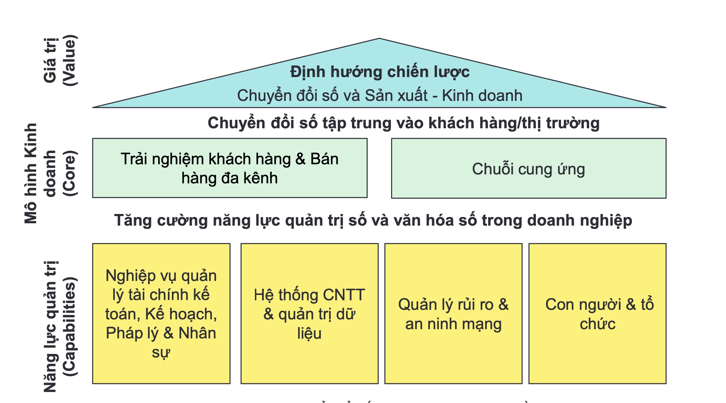 Phân tích thực trạng và mức độ sẵn sàng chuyển đổi số của doanh nghiệp tại Việt Nam