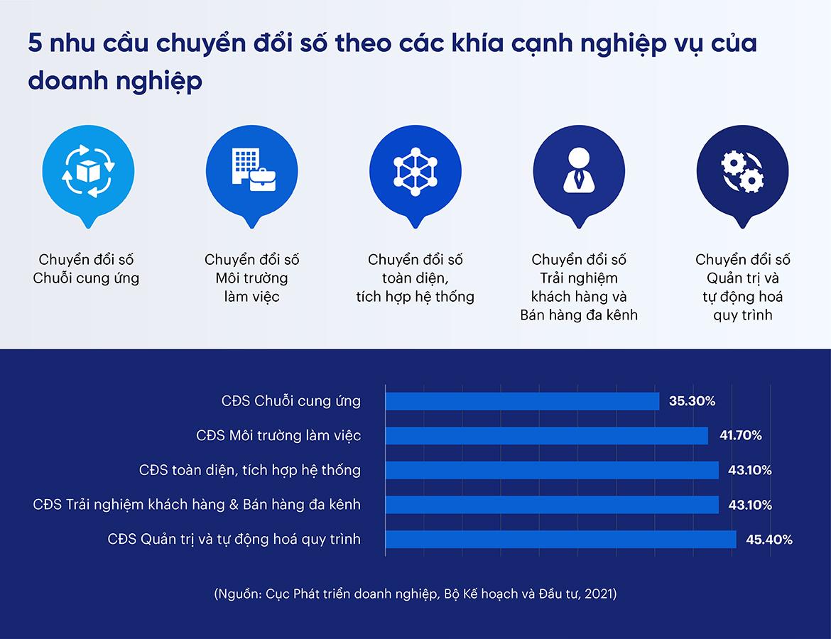 Nhu Cầu Chuyển Đổi Số Theo Các Khía Cạnh Nghiệp Vụ Của Doanh Nghiệp Ngành Công Thương